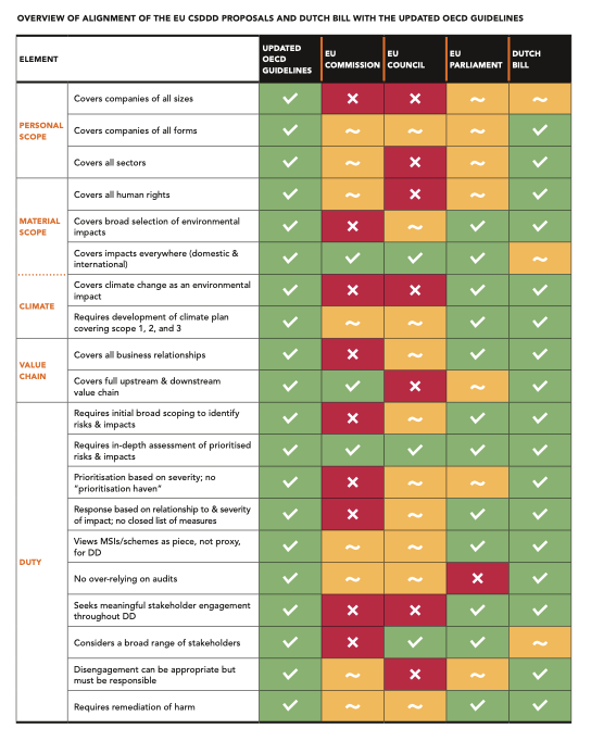 publication cover - Strengthening alignment between the updated OECD Guidelines and legislative initiatives in the Netherlands and the EU