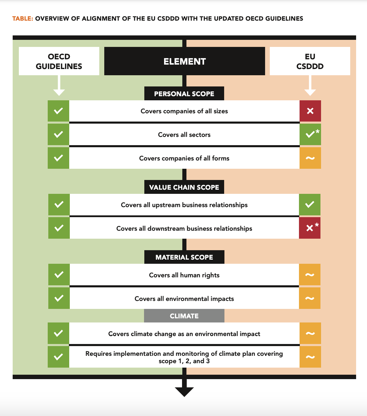 Alignment within Reach: Remaining opportunities to align the